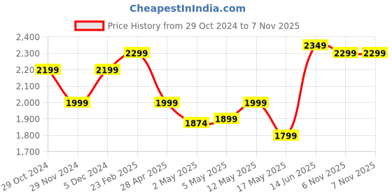 myntra.com The Souled Store Men Buffalo Checks Opaque Checked Casual Shirt the souled store Price History Graph from 29 Oct 2024 to 7 Nov 2025