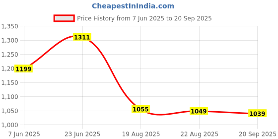 myntra.com The Souled Store Men Bugs Bunny: Classic Polo Collar T-shirt the souled store Price History Graph from 7 Jun 2025 to 20 Sep 2025