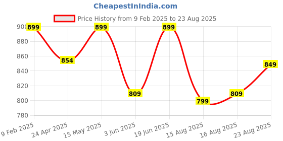 myntra.com The Souled Store Men Burgundy Solid Round Neck Oversized T-Shirt the souled store Price History Graph from 9 Feb 2025 to 23 Aug 2025