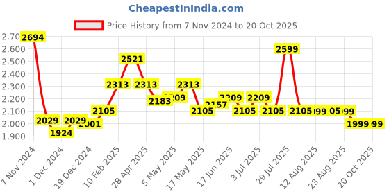 myntra.com The Souled Store Men Camel Brown Straight Fit Clean Look Cargo Styles Stretchable Jeans the souled store Price History Graph from 7 Nov 2024 to 17 Oct 2025