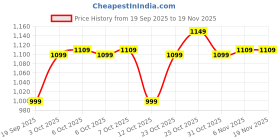 myntra.com The Souled Store Men Camouflage Printed Baseball Army cap the souled store Price History Graph from 19 Sep 2025 to 19 Nov 2025