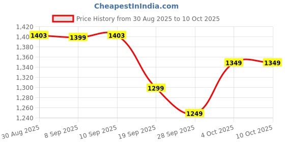 myntra.com The Souled Store Men Camouflage Printed Mid Rise Regular Shorts the souled store Price History Graph from 30 Aug 2025 to 9 Oct 2025