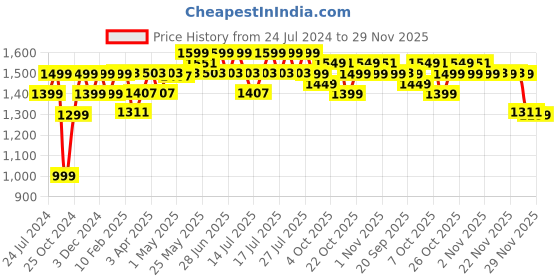 myntra.com The Souled Store Men Camouflage Printed Pure Cotton Cargo Shorts the souled store Price History Graph from 24 Jul 2024 to 29 Nov 2025