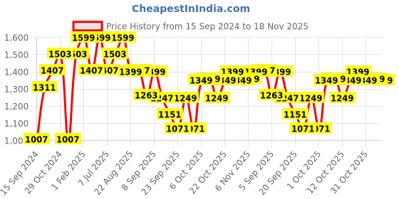 myntra.com The Souled Store Men Camouflage Printed Pure Cotton Cargo Shorts the souled store Price History Graph from 15 Sep 2024 to 18 Nov 2025