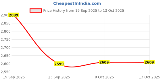myntra.com The Souled Store Men Camouflage Reversible Bomber Jacket the souled store Price History Graph from 19 Sep 2025 to 12 Oct 2025