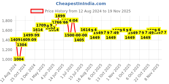 myntra.com The Souled Store Men Cargo Shorts the souled store Price History Graph from 12 Aug 2024 to 18 Nov 2025