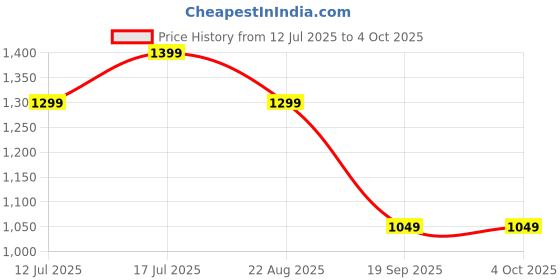 myntra.com The Souled Store Men Cargo Shorts Forest Green the souled store Price History Graph from 12 Jul 2025 to 4 Oct 2025