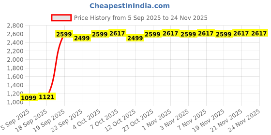 myntra.com The Souled Store Men Charcoal Ash Classic Fit Super Pants the souled store Price History Graph from 5 Sep 2025 to 24 Nov 2025