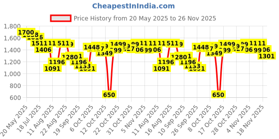 myntra.com The Souled Store Men Checked Casual Shackets the souled store Price History Graph from 20 May 2025 to 26 Nov 2025
