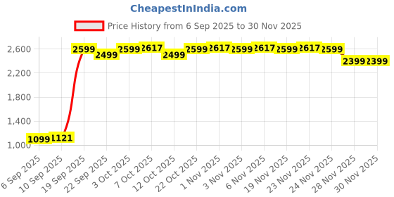 myntra.com The Souled Store Men Checked Classic Slim Fit Trousers the souled store Price History Graph from 6 Sep 2025 to 30 Nov 2025