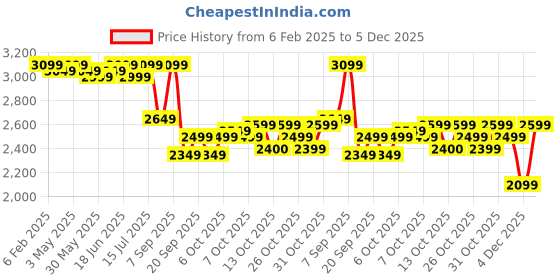 myntra.com The Souled Store Men Checked Hooded Sweatshirt the souled store Price History Graph from 6 Feb 2025 to 4 Dec 2025