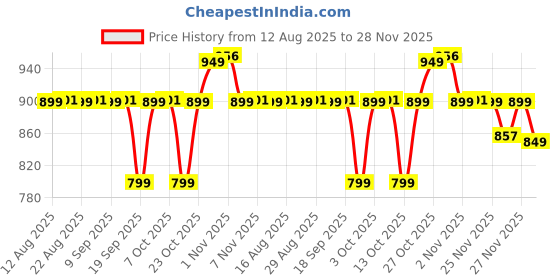 myntra.com The Souled Store Men Checked Pure Cotton Lounge Pants the souled store Price History Graph from 12 Aug 2025 to 27 Nov 2025