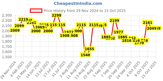 myntra.com The Souled Store Men Classic Regular Fit  Stretchable Jeans the souled store Price History Graph from 29 Nov 2024 to 14 Oct 2025