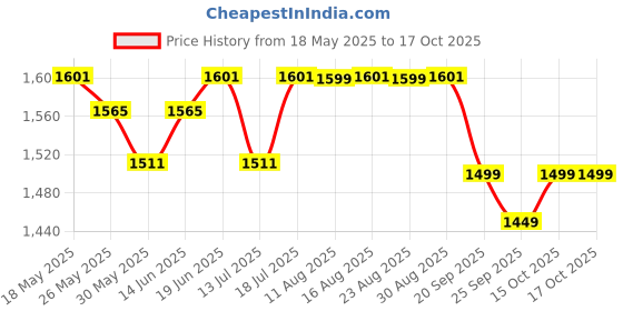 myntra.com The Souled Store Men Clogs the souled store Price History Graph from 18 May 2025 to 15 Oct 2025