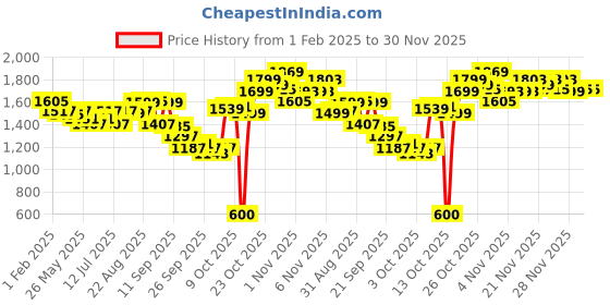 myntra.com The Souled Store Men Colourblock Pullover the souled store Price History Graph from 1 Feb 2025 to 30 Nov 2025
