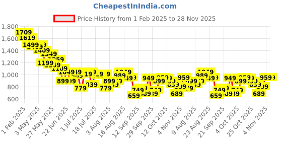myntra.com The Souled Store Men Colourblocked Baggy-Fit Mid-rise Joggers the souled store Price History Graph from 1 Feb 2025 to 28 Nov 2025