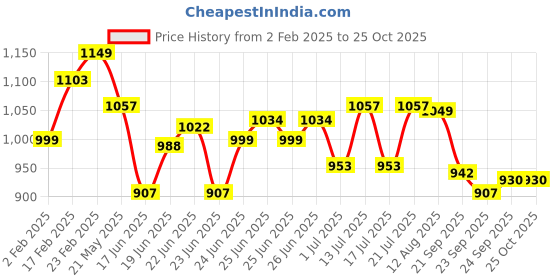myntra.com The Souled Store Men Colourblocked Drop-Shoulder Sleeves Oversized Pure Cotton T-shirt the souled store Price History Graph from 2 Feb 2025 to 25 Oct 2025