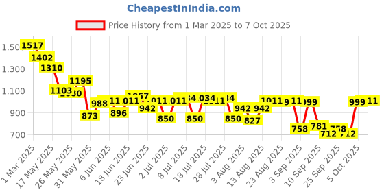 myntra.com The Souled Store Men Colourblocked Joggers Mocha the souled store Price History Graph from 1 Mar 2025 to 7 Oct 2025