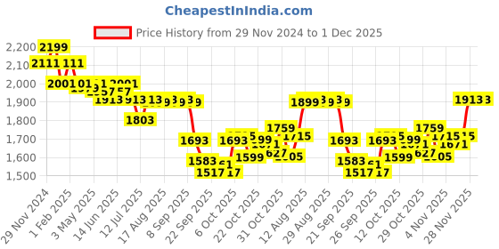 myntra.com The Souled Store Men Colourblocked Knitted Pullover Sweatshirt the souled store Price History Graph from 29 Nov 2024 to 30 Nov 2025