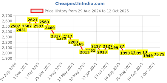 myntra.com The Souled Store Men Colourblocked Lace Up Sneakers the souled store Price History Graph from 29 Aug 2024 to 4 Oct 2025