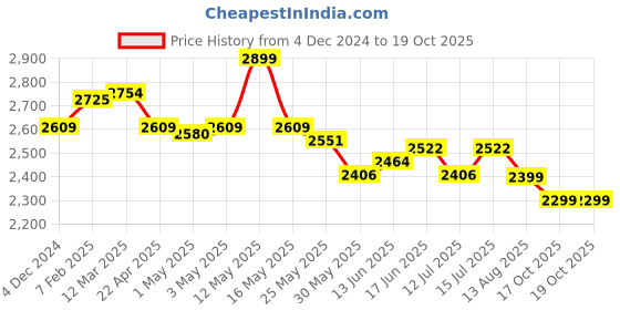 myntra.com The Souled Store Men Colourblocked Lightweight Lace-Up PU Sneakers the souled store Price History Graph from 4 Dec 2024 to 17 Oct 2025