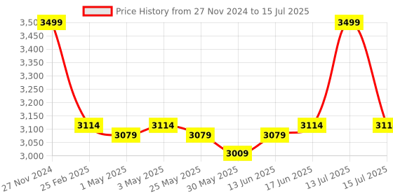 myntra.com The Souled Store Men Colourblocked Lightweight Open Front Jacket the souled store Price History Graph from 27 Nov 2024 to 15 Jul 2025