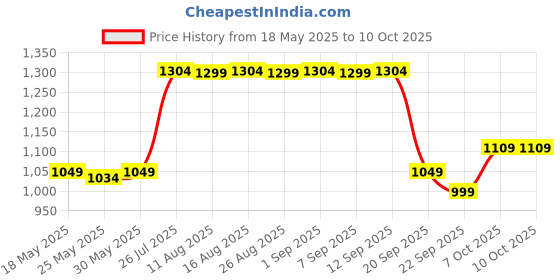 myntra.com The Souled Store Men Colourblocked Mid-Rise Knee Length Bermuda Shorts the souled store Price History Graph from 18 May 2025 to 4 Oct 2025