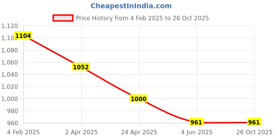 myntra.com The Souled Store Men Colourblocked Polo Collar T-shirt the souled store Price History Graph from 4 Feb 2025 to 26 Oct 2025