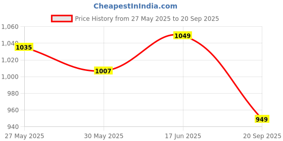 myntra.com The Souled Store Men Colourblocked Polo Collar T-shirt the souled store Price History Graph from 27 May 2025 to 20 Sep 2025