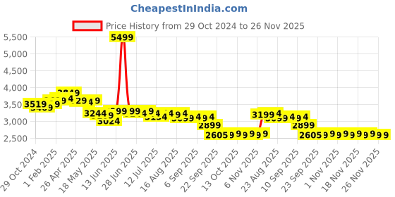 myntra.com The Souled Store Men Colourblocked PU High-Top Sneakers the souled store Price History Graph from 29 Oct 2024 to 26 Nov 2025