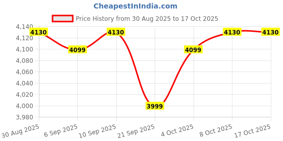myntra.com The Souled Store Men Colourblocked PU High-Top Sneakers the souled store Price History Graph from 30 Aug 2025 to 16 Oct 2025