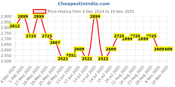 myntra.com The Souled Store Men Colourblocked PU Sneakers the souled store Price History Graph from 4 Dec 2024 to 10 Nov 2025