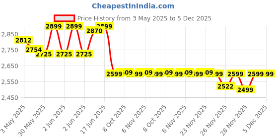 myntra.com The Souled Store Men Colourblocked PU Sneakers the souled store Price History Graph from 3 May 2025 to 5 Dec 2025