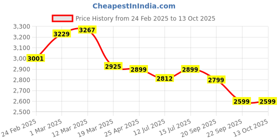 myntra.com The Souled Store Men Colourblocked PU Sneakers the souled store Price History Graph from 24 Feb 2025 to 13 Oct 2025