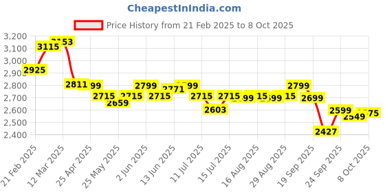 myntra.com The Souled Store Men Colourblocked PU Sneakers the souled store Price History Graph from 21 Feb 2025 to 8 Oct 2025
