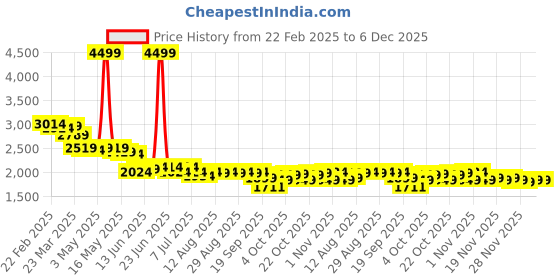 myntra.com The Souled Store Men Colourblocked PU Sneakers the souled store Price History Graph from 22 Feb 2025 to 5 Dec 2025
