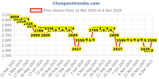 myntra.com The Souled Store Men Colourblocked PU Sneakers the souled store Price History Graph from 12 Mar 2025 to 4 Dec 2025