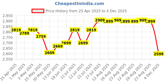 myntra.com The Souled Store Men Colourblocked PU Sneakers the souled store Price History Graph from 25 Apr 2025 to 4 Dec 2025