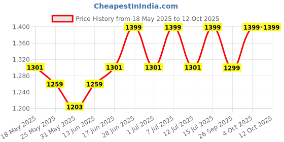 myntra.com The Souled Store Men Colourblocked Pure Cotton Technology Bermuda Shorts the souled store Price History Graph from 18 May 2025 to 12 Oct 2025