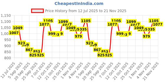 myntra.com The Souled Store Men Colourblocked Regular Fit Mid-Rise Bermuda Shorts the souled store Price History Graph from 12 Jul 2025 to 21 Nov 2025