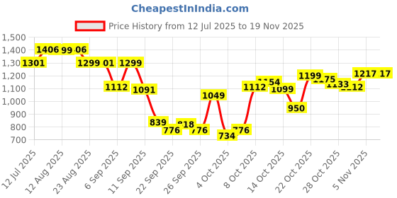 myntra.com The Souled Store Men Colourblocked Regular Fit Mid-Rise Bermuda Shorts the souled store Price History Graph from 12 Jul 2025 to 18 Nov 2025