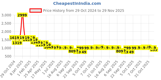myntra.com The Souled Store Men Colourblocked Relaxed Fit Jogger the souled store Price History Graph from 29 Oct 2024 to 29 Nov 2025