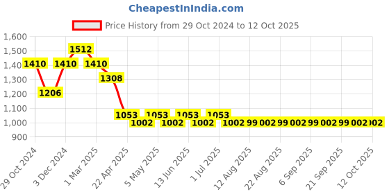 myntra.com The Souled Store Men Colourblocked Relaxed Fit Track Pants the souled store Price History Graph from 29 Oct 2024 to 4 Oct 2025
