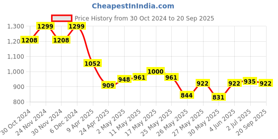 myntra.com The Souled Store Men Colourblocked Round Neck Cotton Oversized T-shirt the souled store Price History Graph from 30 Oct 2024 to 20 Sep 2025
