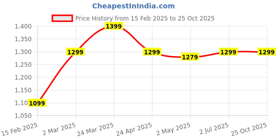 myntra.com The Souled Store Men Colourblocked Round Neck Cotton Oversized T-shirt the souled store Price History Graph from 15 Feb 2025 to 24 Oct 2025