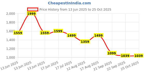 myntra.com The Souled Store Men Colourblocked Round Neck Cotton Oversized T-shirt the souled store Price History Graph from 13 Jun 2025 to 25 Oct 2025