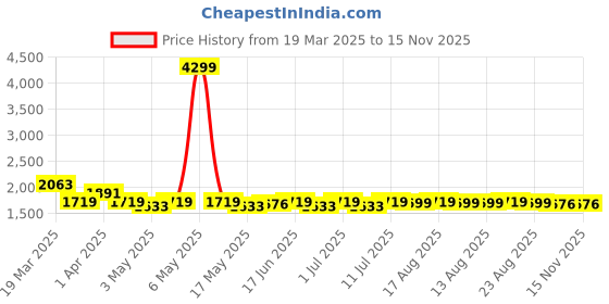 myntra.com The Souled Store Men Colourblocked Round Toe Comfort Insole PU Sneakers the souled store Price History Graph from 19 Mar 2025 to 15 Nov 2025