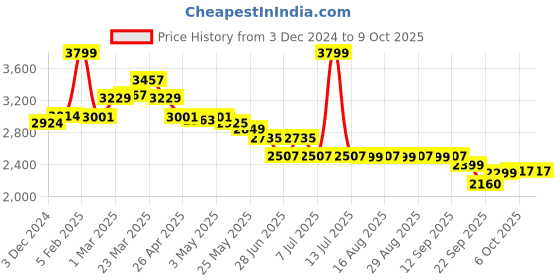 myntra.com The Souled Store Men Colourblocked Round Toe Lightweight Sneakers the souled store Price History Graph from 3 Dec 2024 to 4 Oct 2025