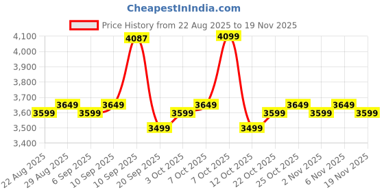 myntra.com The Souled Store Men Colourblocked Round Toe Sneakers Shoes the souled store Price History Graph from 22 Aug 2025 to 19 Nov 2025