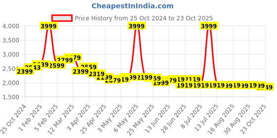 myntra.com The Souled Store Men Colourblocked Sneakers the souled store Price History Graph from 25 Oct 2024 to 23 Oct 2025